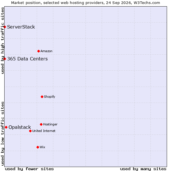 Market position of Opalstack vs. ServerStack vs. 365 Data Centers
