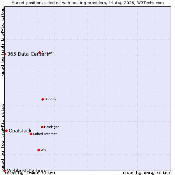 Market position of Opalstack vs. 365 Data Centers vs. Webhost Python