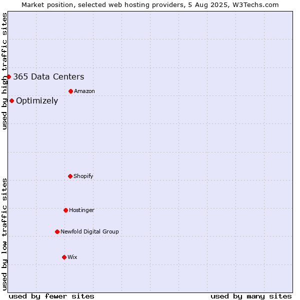 Market position of Optimizely vs. 365 Data Centers