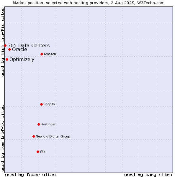 Market position of Oracle vs. Optimizely vs. 365 Data Centers