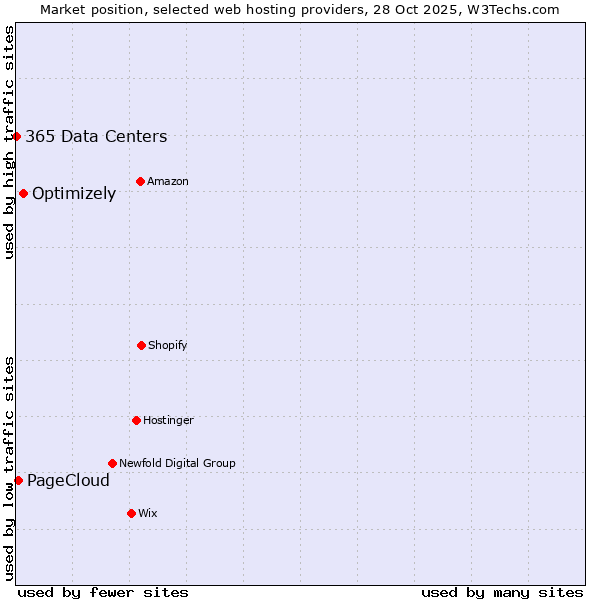 Market position of Optimizely vs. PageCloud vs. 365 Data Centers