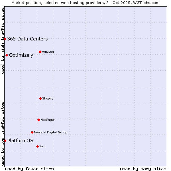 Market position of Optimizely vs. PlatformOS vs. 365 Data Centers