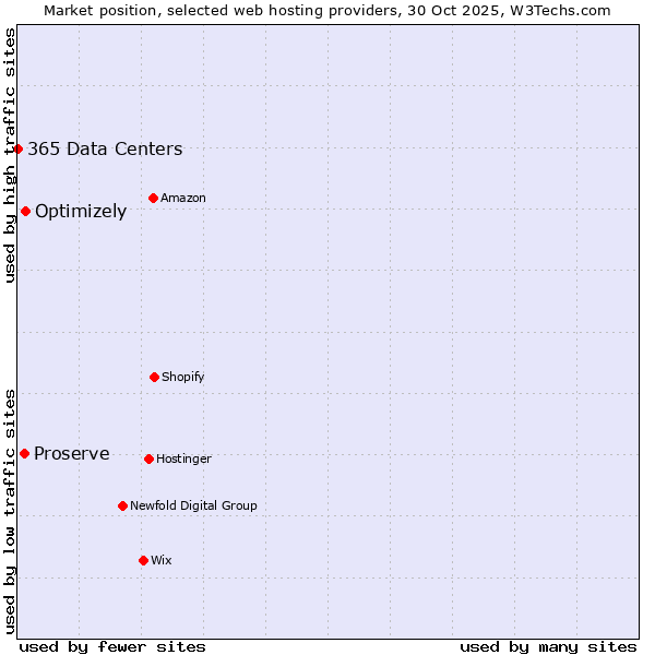 Market position of Optimizely vs. Proserve vs. 365 Data Centers