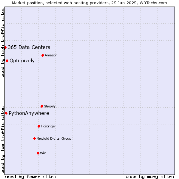 Market position of Optimizely vs. PythonAnywhere vs. 365 Data Centers