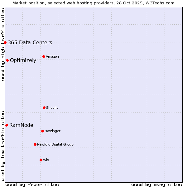 Market position of Optimizely vs. RamNode vs. 365 Data Centers