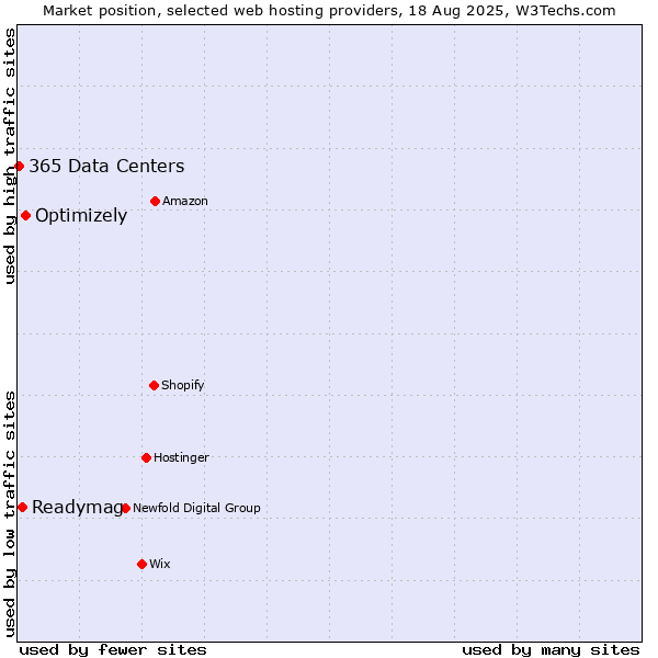 Market position of Optimizely vs. Readymag vs. 365 Data Centers