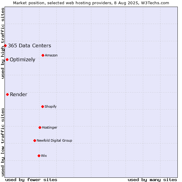 Market position of Render vs. Optimizely vs. 365 Data Centers