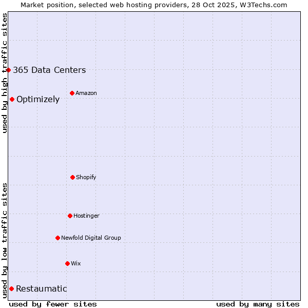 Market position of Optimizely vs. Restaumatic vs. 365 Data Centers