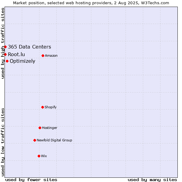 Market position of Optimizely vs. Root.lu vs. 365 Data Centers