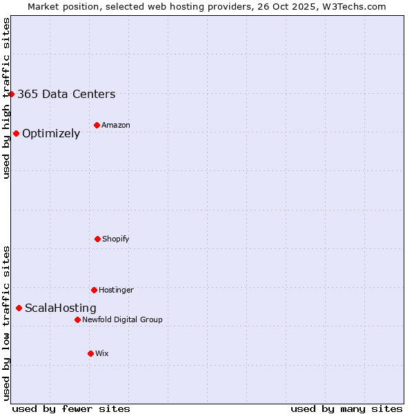Market position of ScalaHosting vs. Optimizely vs. 365 Data Centers