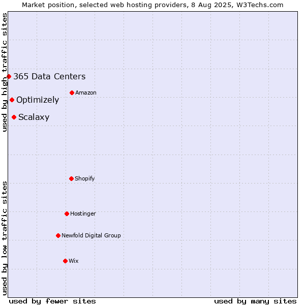 Market position of Scalaxy vs. Optimizely vs. 365 Data Centers