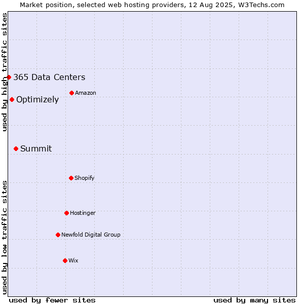 Market position of Summit vs. Optimizely vs. 365 Data Centers