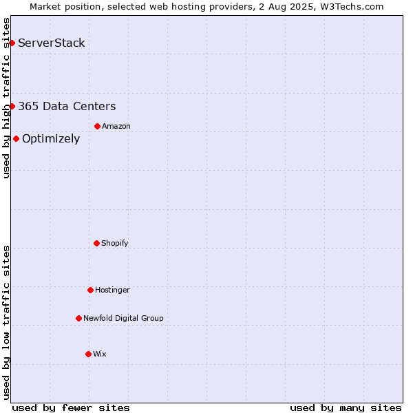 Market position of Optimizely vs. ServerStack vs. 365 Data Centers