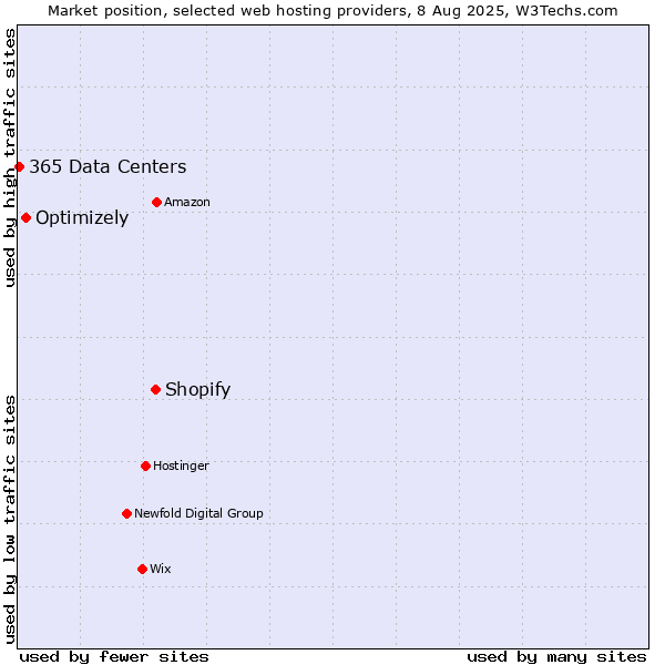 Market position of Shopify vs. Optimizely vs. 365 Data Centers