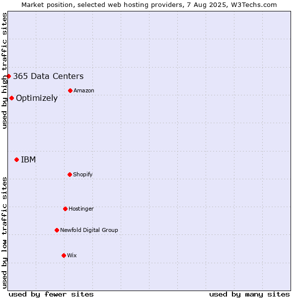 Market position of IBM vs. Optimizely vs. 365 Data Centers
