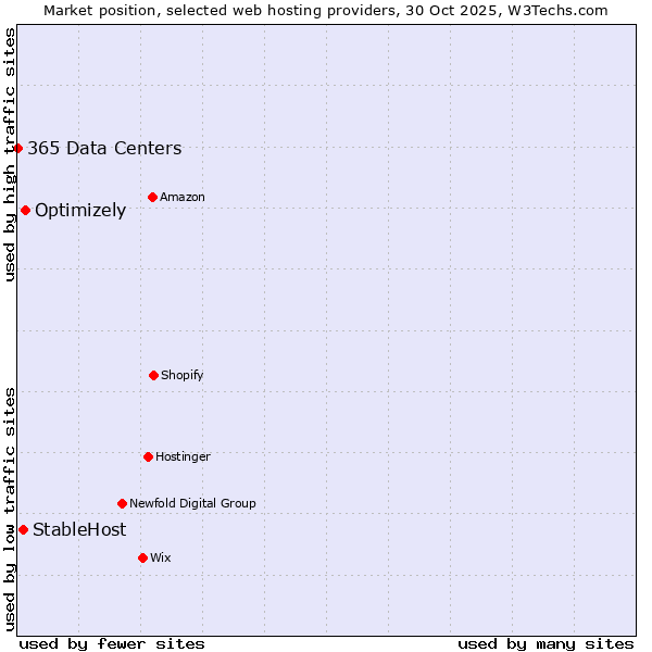 Market position of Optimizely vs. StableHost vs. 365 Data Centers