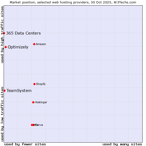 Market position of Optimizely vs. TeamSystem vs. 365 Data Centers
