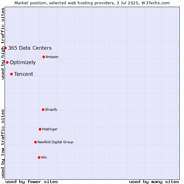 Market position of Tencent vs. Optimizely vs. 365 Data Centers
