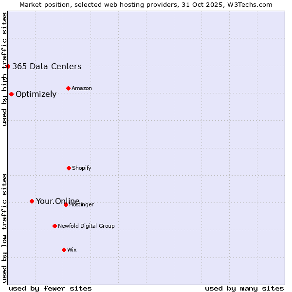 Market position of Your.Online vs. Optimizely vs. 365 Data Centers