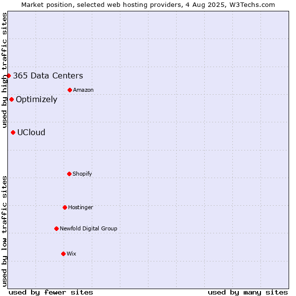 Market position of UCloud vs. Optimizely vs. 365 Data Centers
