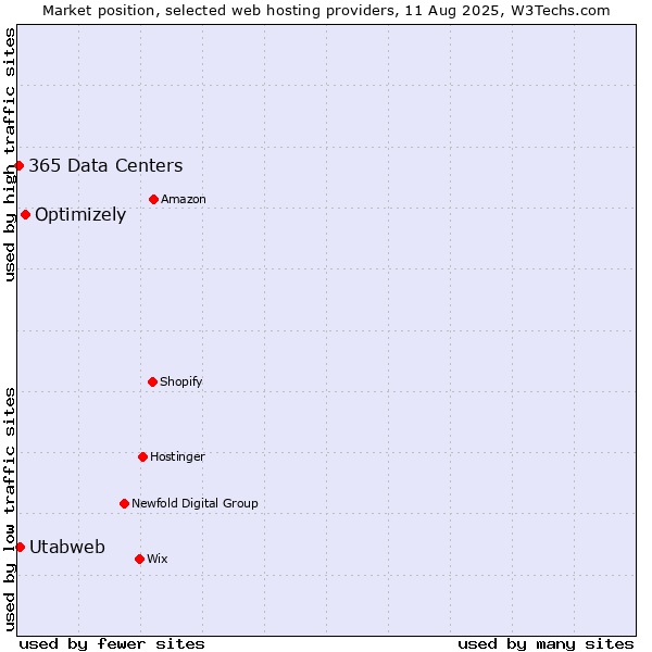 Market position of Optimizely vs. Utabweb vs. 365 Data Centers