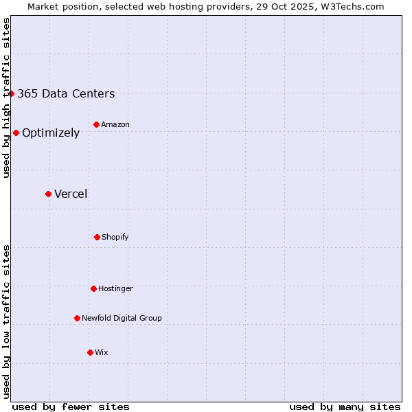 Market position of Vercel vs. Optimizely vs. 365 Data Centers