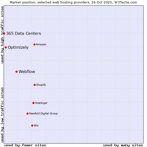 Market position of Webflow vs. Optimizely vs. 365 Data Centers