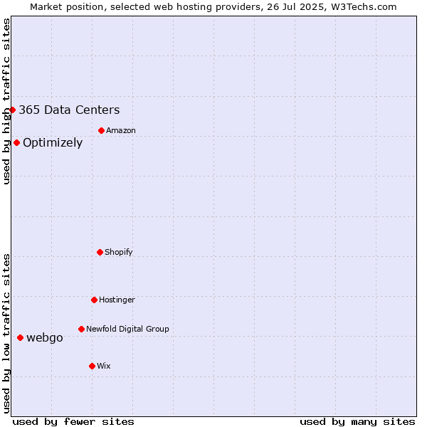 Market position of webgo vs. Optimizely vs. 365 Data Centers