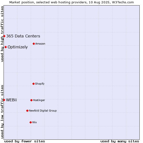 Market position of Optimizely vs. 365 Data Centers vs. WEBii