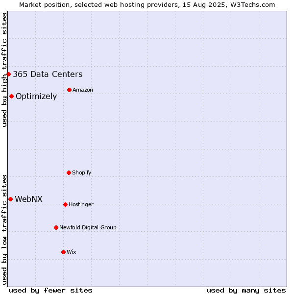 Market position of Optimizely vs. WebNX vs. 365 Data Centers