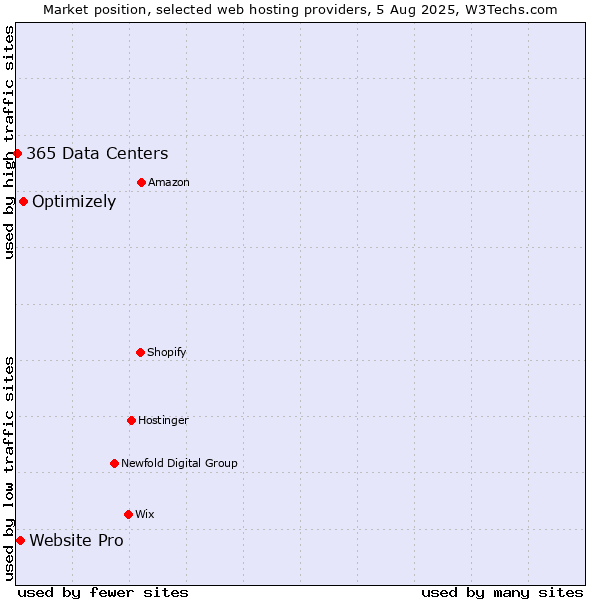 Market position of Optimizely vs. Website Pro vs. 365 Data Centers
