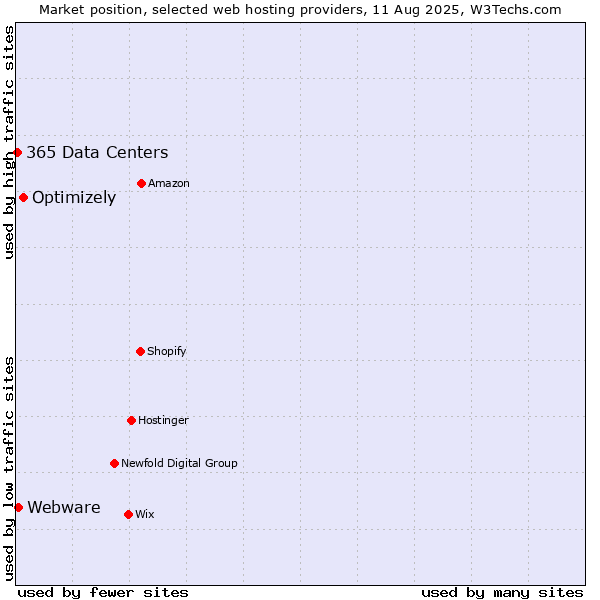 Market position of Optimizely vs. Webware vs. 365 Data Centers