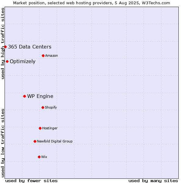 Market position of WP Engine vs. Optimizely vs. 365 Data Centers