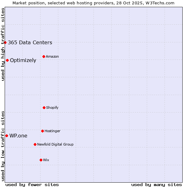Market position of Optimizely vs. WP.one vs. 365 Data Centers