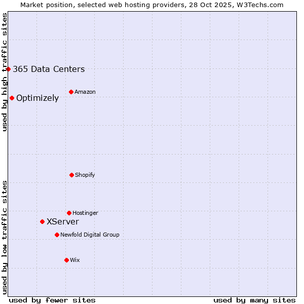 Market position of XServer vs. Optimizely vs. 365 Data Centers
