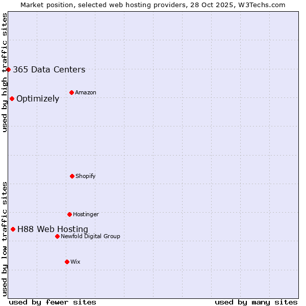 Market position of H88 Web Hosting vs. Optimizely vs. 365 Data Centers