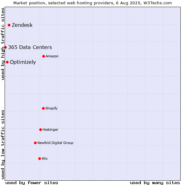 Market position of Zendesk vs. Optimizely vs. 365 Data Centers