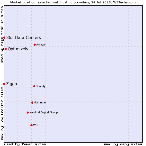 Market position of Optimizely vs. 365 Data Centers vs. Ziggo