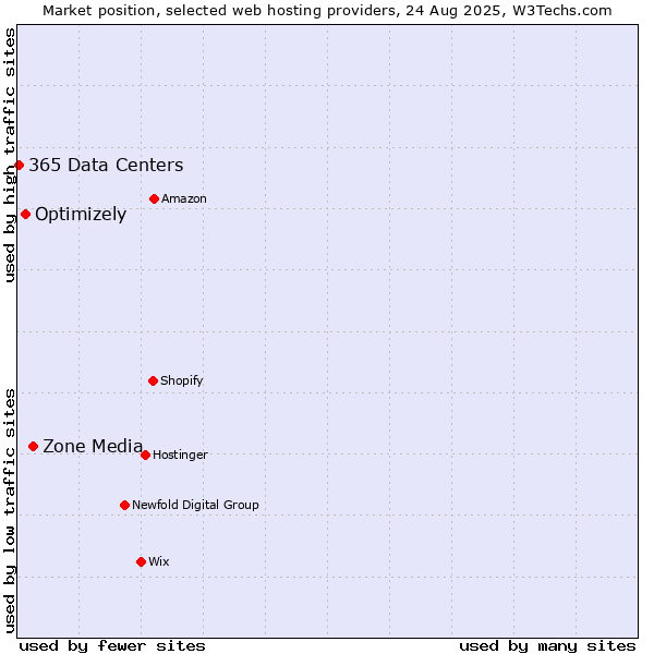 Market position of Zone Media vs. Optimizely vs. 365 Data Centers