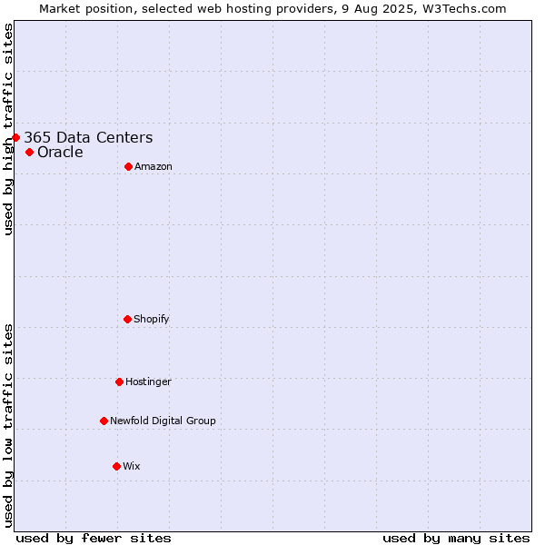Market position of Oracle vs. 365 Data Centers