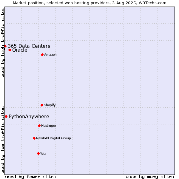 Market position of Oracle vs. PythonAnywhere vs. 365 Data Centers