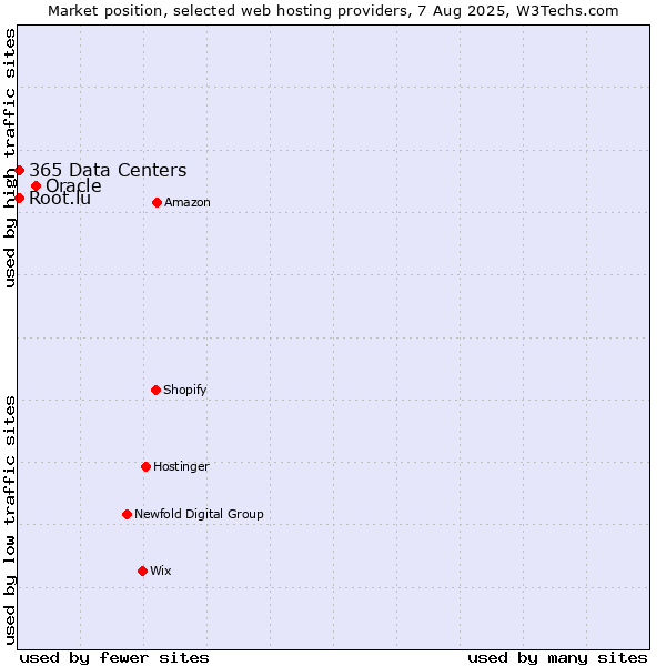 Market position of Oracle vs. Root.lu vs. 365 Data Centers