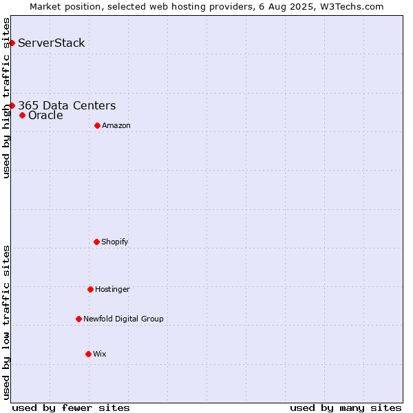 Market position of Oracle vs. ServerStack vs. 365 Data Centers