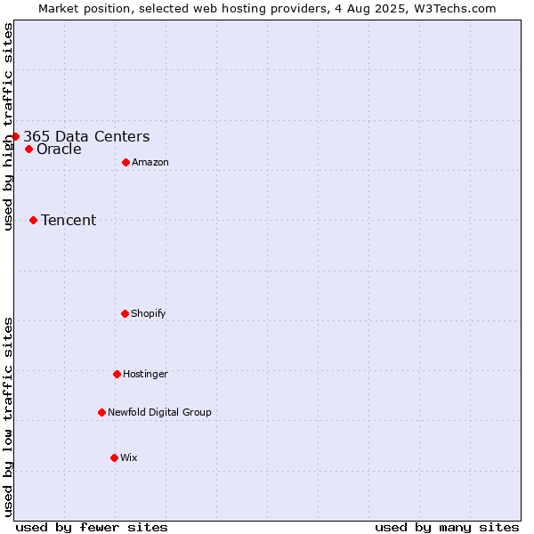 Market position of Tencent vs. Oracle vs. 365 Data Centers