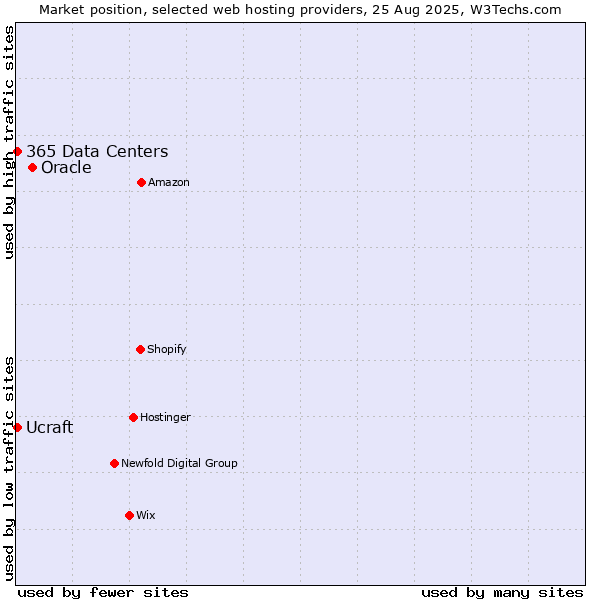 Market position of Oracle vs. Ucraft vs. 365 Data Centers