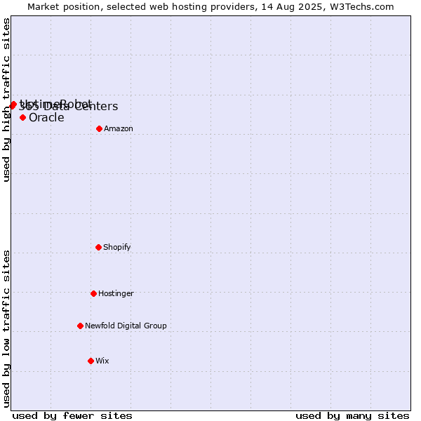 Market position of Oracle vs. UptimeRobot vs. 365 Data Centers