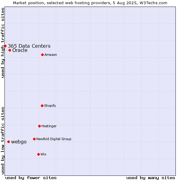 Market position of Oracle vs. webgo vs. 365 Data Centers