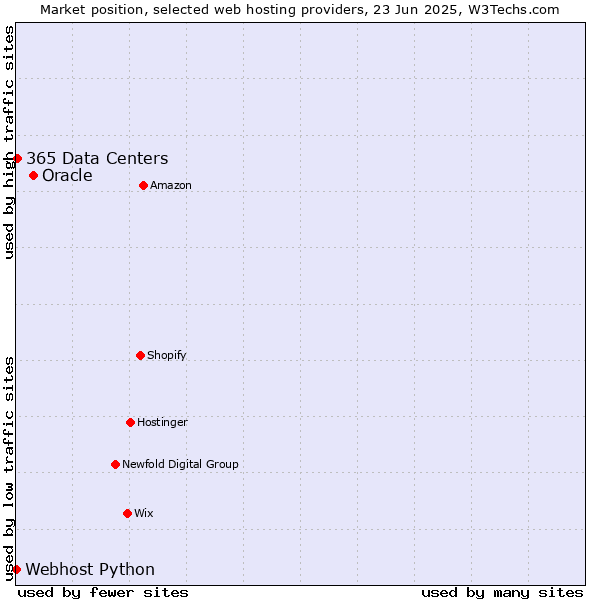 Market position of Oracle vs. 365 Data Centers vs. Webhost Python