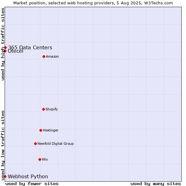 Market position of 365 Data Centers vs. Webhost Python vs. Otecel
