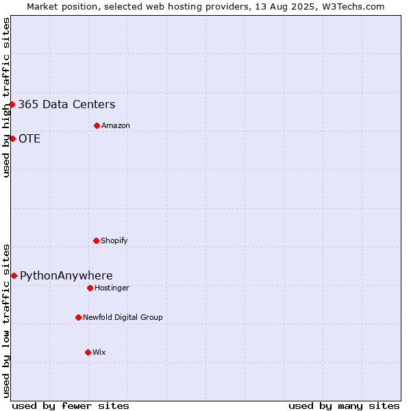 Market position of PythonAnywhere vs. OTE vs. 365 Data Centers
